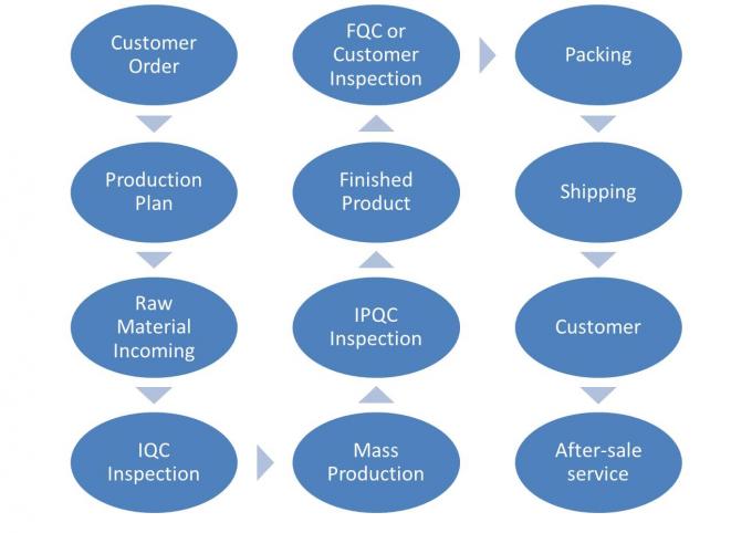 Iqc Process Flow Chart